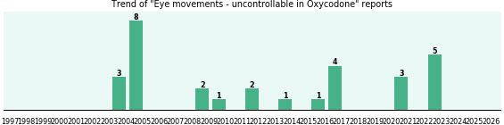 Could Oxycodone cause Eye movements - uncontrollable? Could Oxycodone cause Eye movements - uncontrollable?